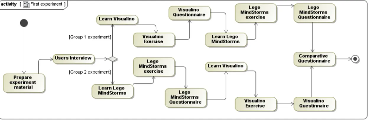 Figure 7.10: Process taken for each group