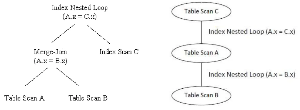 Figure 3.6: Query plans representation