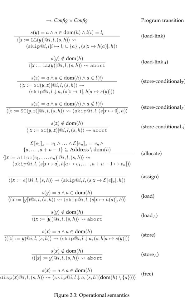Figure 3.3: Operational semantics