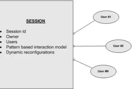 Figure 3.1: Session abstraction
