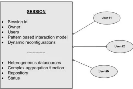 Figure 3.2: The extended session abstraction