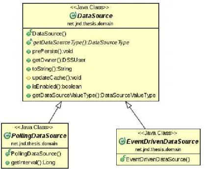 Figure 4.10: Data source data model