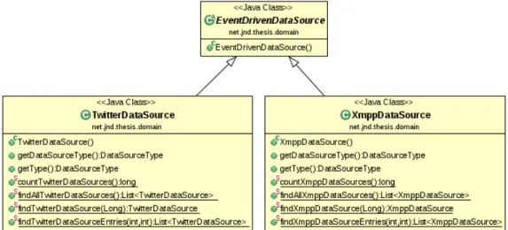 Figure 4.12: Event driven data source data model