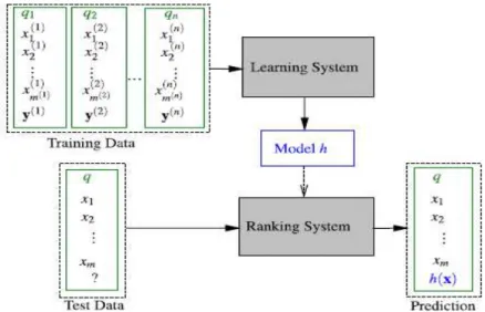 Figura 5. Abordagem utilizada nos métodos de ordenação por  aprendizagem. [15] 