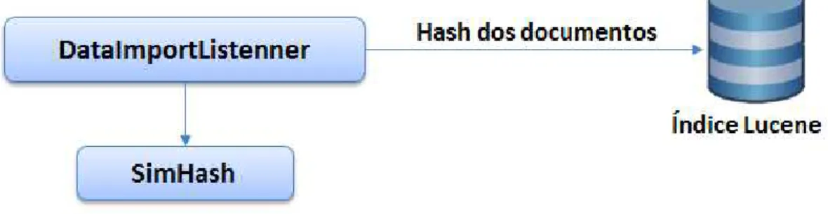 Figura 10. Utilização do algoritmo SimHash no processo de  DataImport do SOLR. 