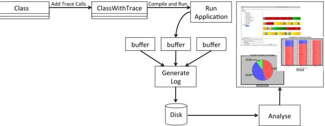 Figure 2.1: JTraceView’s workflow.