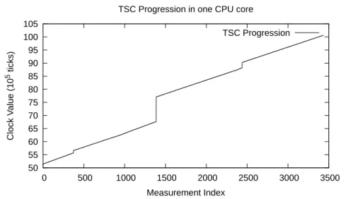 Figure 3.2: Progression of the TSC core clock in one core. Java benchmark for 5 seconds.