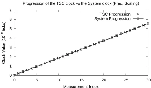 Figure 3.4: Progression of the system clock vs the TSC core clock, with frequency scaling enabled
