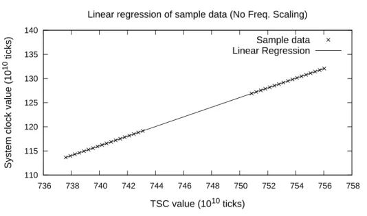 Figure 3.5: Linear regression of sample data, with frequency scaling disabled.