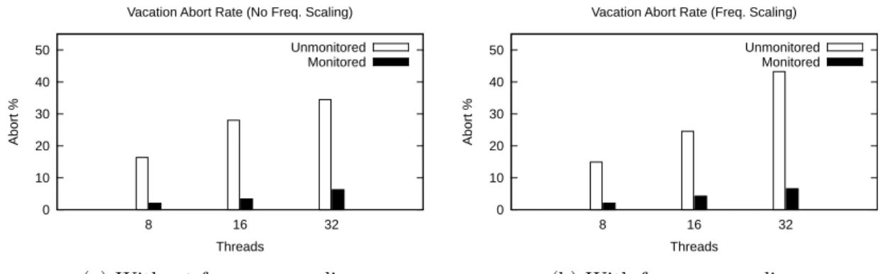 Figure 4.4: Abort rate for the Vacation benchmark.