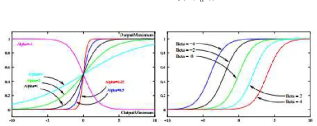 Figure 2.11: Influence of the alpha and beta parameters in the sigmoid func- func-tion [HJJtISC13].