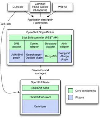 Figure 2.5: OpenShift’s architecture overview