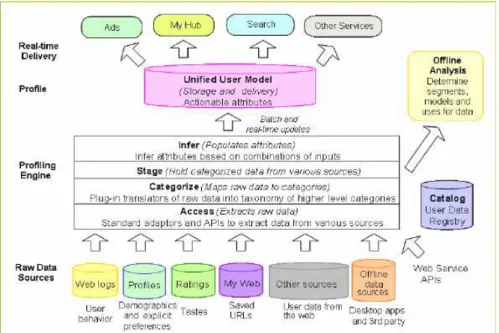 Figure 2.7: Overview of the Unified Personalization Platform [LY05]