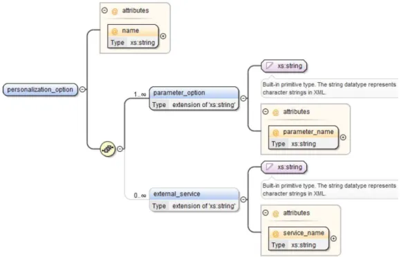 Figure 3.4: Definition of a personalization option