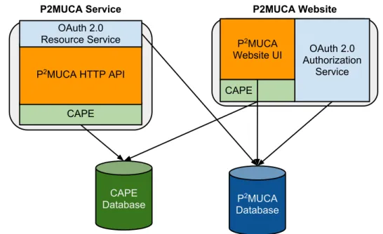 Figure 3.7: P 2 MUCA architectural overview