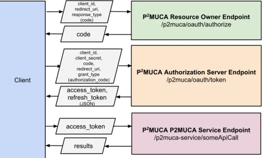 Figure 3.8: P 2 MUCA using OAuth 2.0 Authorization Code grant flow
