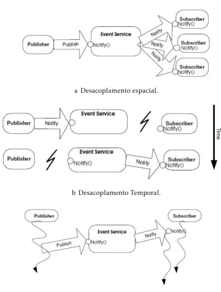 Figura 2.2: As três dimensões do desacoplamento do publicador/subscritor [27].