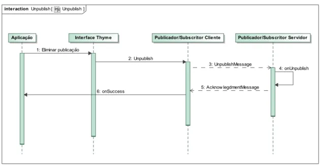 Figura 3.6: Diagrama de sequência da remoção de publicação.