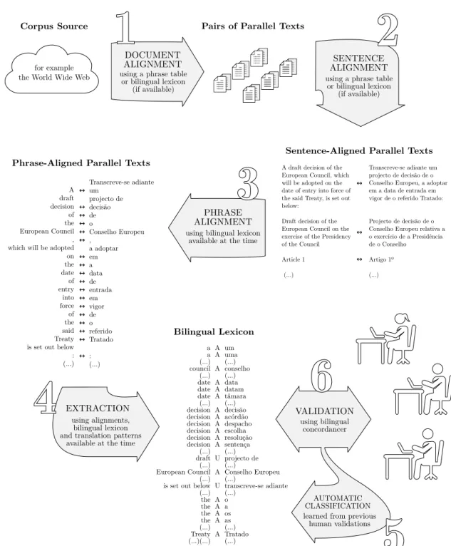 Figure 1.1: Global iterative workﬂow with lexica as a central resource and featuring human-validation.