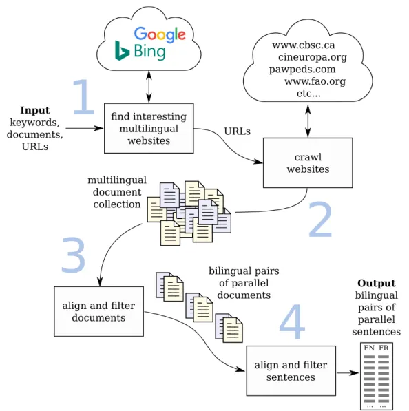 Figure 2.1: High-level steps for harvesting parallel texts from the web.