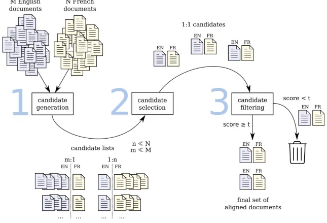 Figure 2.2: Typical document alignment algorithm.