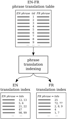 Figure 2.4: Phrase translation indexing.