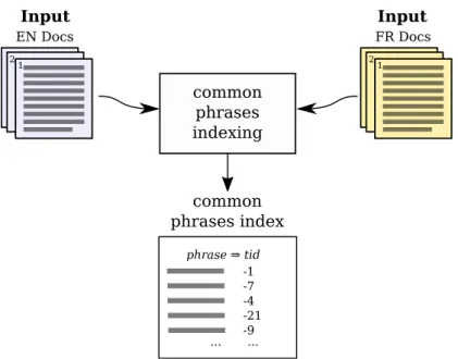 Figure 2.5: Common phrases indexing.