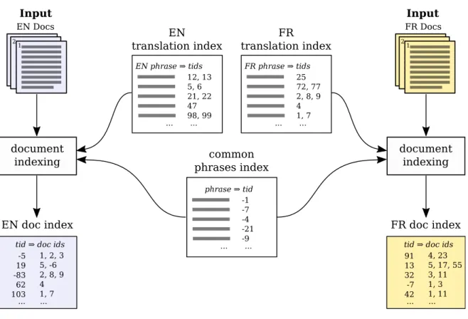 Figure 2.6: Document indexing.