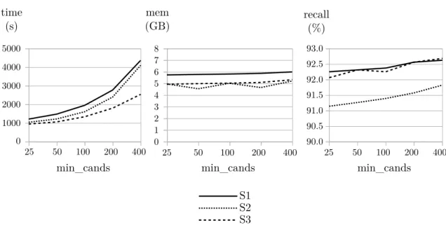 Figure 2.7: Alignment execution time, memory and recall measured over the develop- develop-mentg dataset for various values of min_cands.