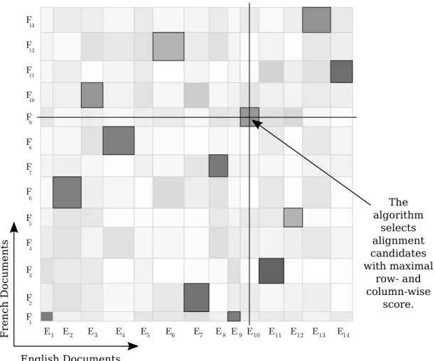 Figure 2.8: Document alignment hypothesis space