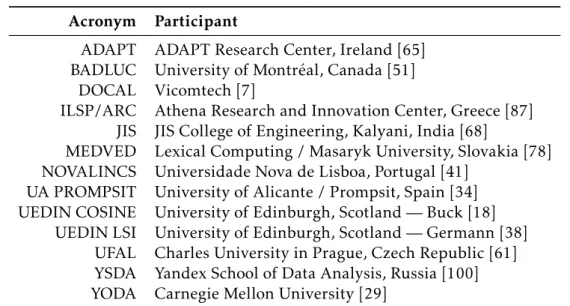 Table 2.3: List of participants in the WMT16 Bilingual Document Alignment Shared Task.