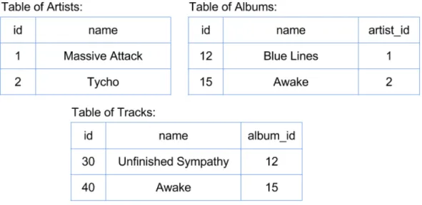 Figure 2.2: Example of the key-value data model