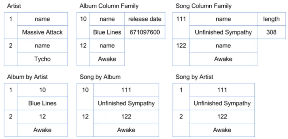 Figure 2.3: Example of the hybrid data model