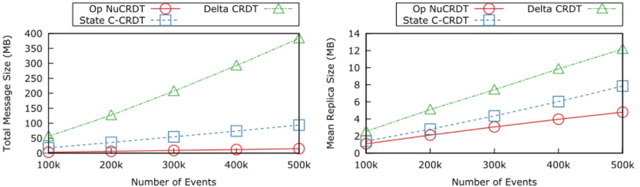 Figure 5.3: Top-K with removals: total message size and mean replica size with a work- work-load of 95% adds and 5% removes