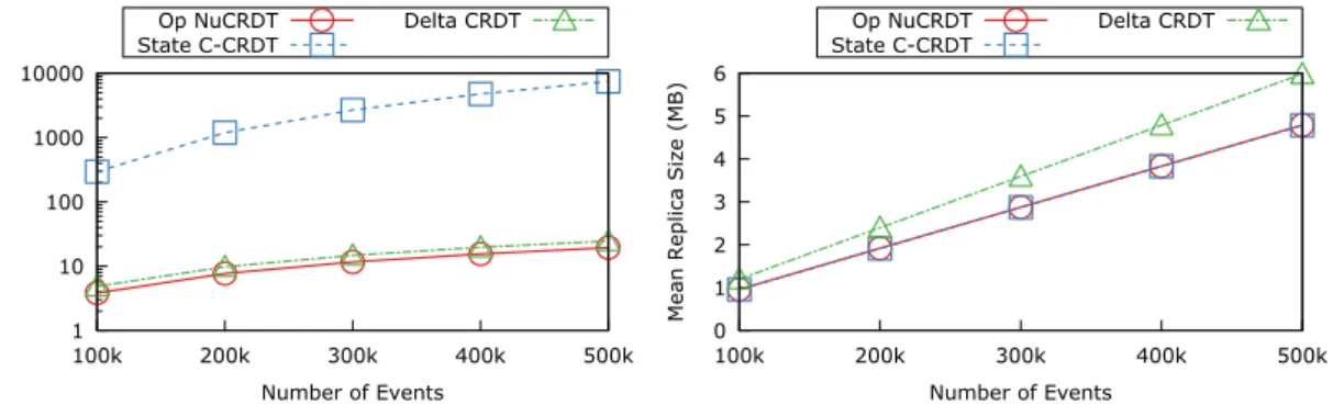 Figure 5.6: F-Set: total message size and mean replica size