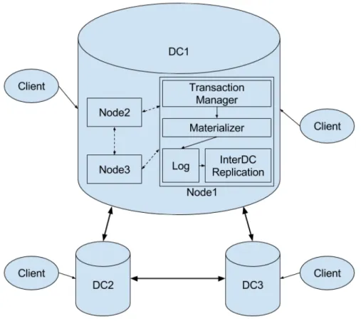 Figure 6.1: AntidoteDB Architecture