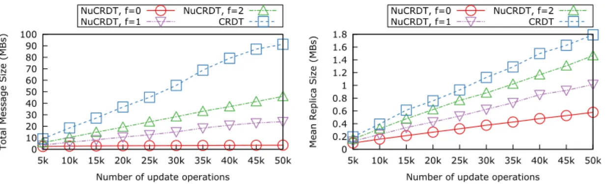 Figure 7.2 shows the results for a workload of 95% of adds and 5% of removes.