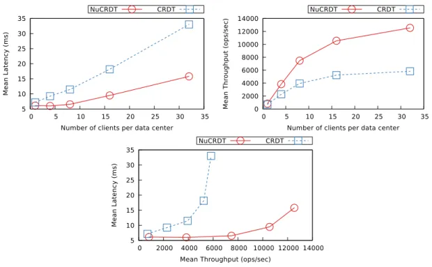 Figure 7.3: Top-K experiments