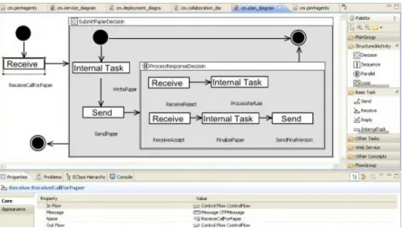 Figure 2.11: Behaviour Viewpoint for the Conference Management System. Taken from [War13]