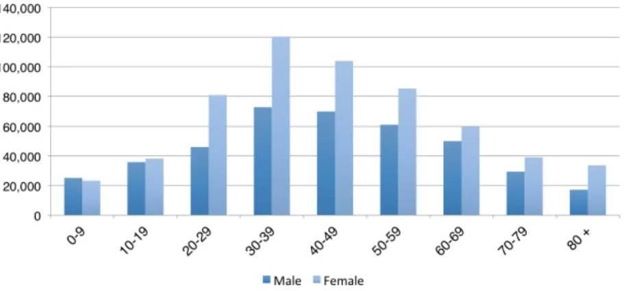 Figure 14: Demographic distribution of the registered users by age and gender  with associated household family members