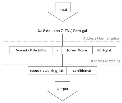 Figure 1.1: Geocoding example of a simple address