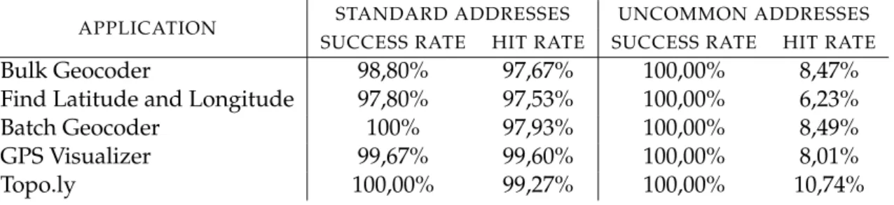 Table 2.1: Quality of the researched applications’ results