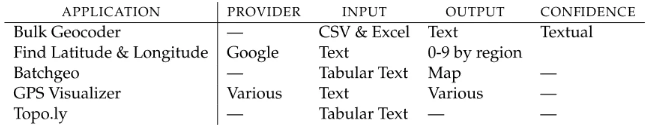 Table 2.2: Features of the researched applications