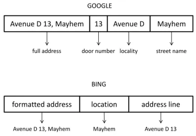 Figure 2.1: Street components information