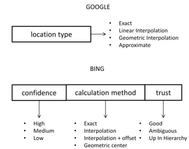 Figure 2.2: Different types of confidence information for each service and their values