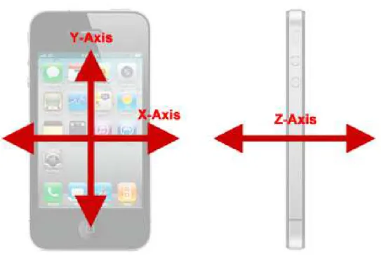Figure 1.1: iPhone with coordinate system.