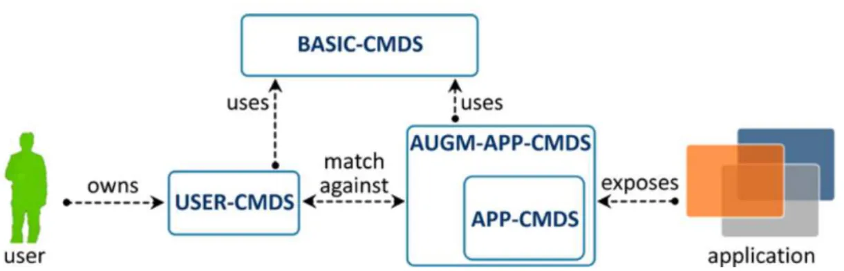 Figure 2.1: Commands matching consists in finding the best association between the commands exposed by the application (APP-CMDS) and the commands previously defined by the user (USER-CMDS)