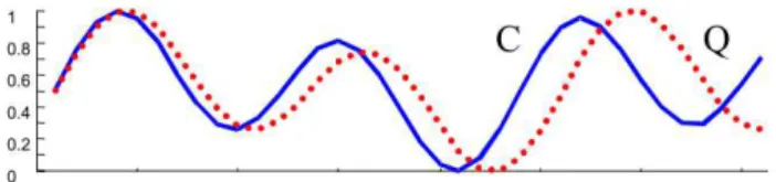 Figure 2.2: Two time sequences C and Q which are similar, but out of phase. Taken from [KR05]
