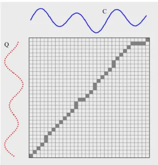 Figure 2.3: Alignment of the two sequences by finding the optimal warping path, that is shown in the solid squares