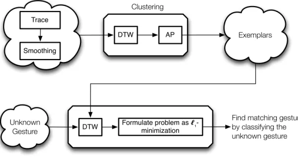 Figure 3.3: Overall gesture recognizing system architecture. Original in [AFV11].